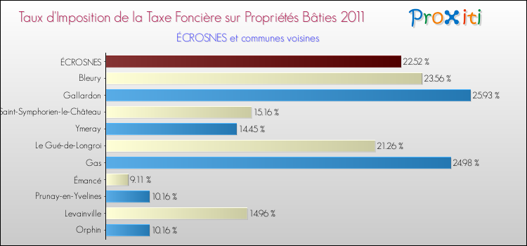 Taux d'imposition de la taxe foncière sur le bati 2011 pour ÉCROSNES et les communes proches Comparaison des taux d'imposition de la taxe foncière sur le bati 2011 pour ÉCROSNES et les communes voisines