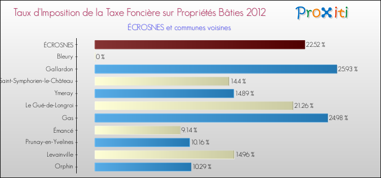 Taux d'imposition de la taxe foncière sur le bati 2012 pour ÉCROSNES et les communes proches Comparaison des taux d'imposition de la taxe foncière sur le bati 2012 pour ÉCROSNES et les communes voisines