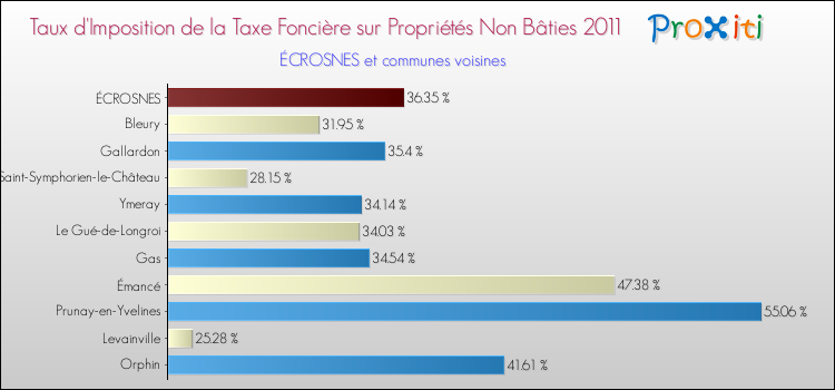 Taux d'imposition de la taxe foncière sur les immeubles et terrains non batis 2011 pour ÉCROSNES et les communes proches Comparaison des taux d'imposition de la taxe foncière sur les immeubles et terrains non batis 2011 pour ÉCROSNES et les communes voisines