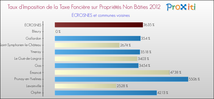 Taux d'imposition de la taxe foncière sur les immeubles et terrains non batis 2012 pour ÉCROSNES et les communes proches Comparaison des taux d'imposition de la taxe foncière sur les immeubles et terrains non batis 2012 pour ÉCROSNES et les communes voisines
