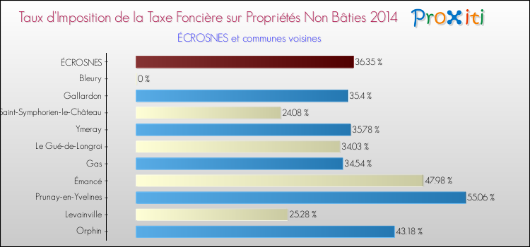 Taux d'imposition de la taxe foncière sur les immeubles et terrains non batis 2014 pour ÉCROSNES et les communes proches Comparaison des taux d'imposition de la taxe foncière sur les immeubles et terrains non batis 2014 pour ÉCROSNES et les communes voisines