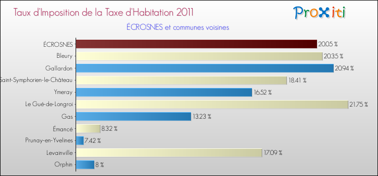Taux d'imposition de la taxe d'habitation 2011 pour ÉCROSNES et les communes proches Comparaison des taux d'imposition de la taxe d'habitation 2011 pour ÉCROSNES et les communes voisines