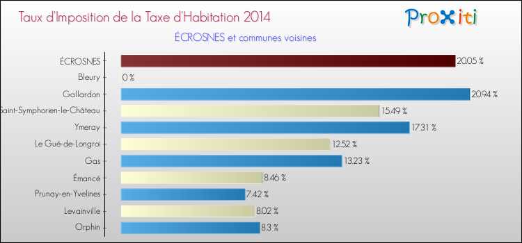 Taux d'imposition de la taxe d'habitation 2014 pour ÉCROSNES et les communes proches Comparaison des taux d'imposition de la taxe d'habitation 2014 pour ÉCROSNES et les communes voisines