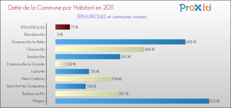 Dette par habitant de la commune en 2011 pour ÉPEAUTROLLES et les communes proches Comparaison de la dette par habitant de la commune en 2011 pour ÉPEAUTROLLES et les communes voisines