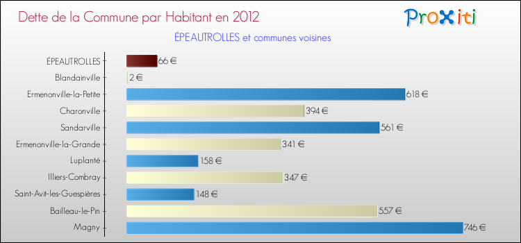 Dette par habitant de la commune en 2012 pour ÉPEAUTROLLES et les communes proches Comparaison de la dette par habitant de la commune en 2012 pour ÉPEAUTROLLES et les communes voisines