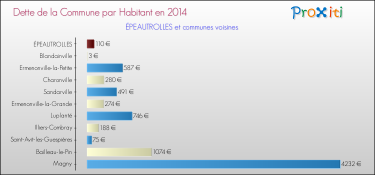 Dette par habitant de la commune en 2014 pour ÉPEAUTROLLES et les communes proches Comparaison de la dette par habitant de la commune en 2014 pour ÉPEAUTROLLES et les communes voisines