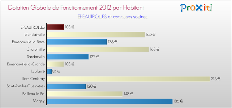 Montant des dotations globales de fonctionnement DGF par Habitant pour ÉPEAUTROLLES et les communes proches Comparaison des des dotations globales de fonctionnement DGF par habitant pour ÉPEAUTROLLES et les communes voisines