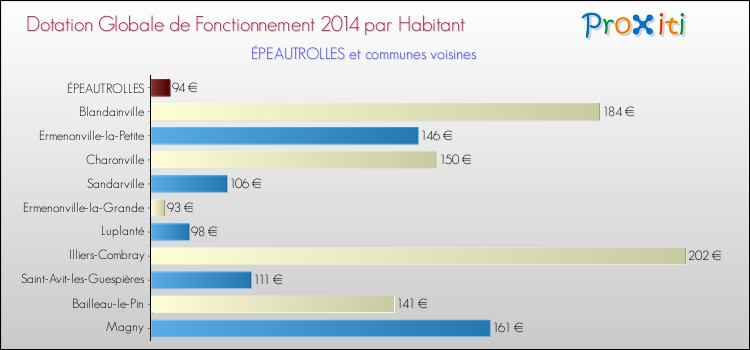 Montant des dotations globales de fonctionnement DGF par Habitant pour ÉPEAUTROLLES et les communes proches en 2014. Comparaison des des dotations globales de fonctionnement DGF par habitant pour ÉPEAUTROLLES et les communes voisines en 2014.