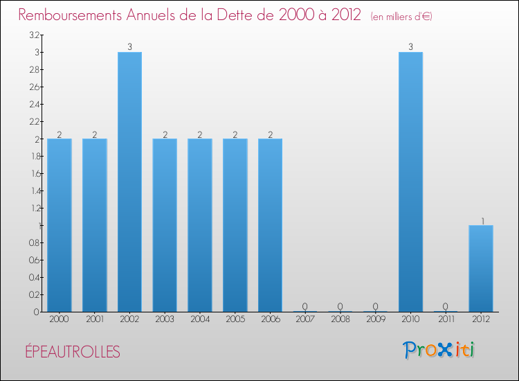 Evolution de l'annuité de la dette pour la commune de ÉPEAUTROLLES de 2000 à 2012 Annuités de la dette pour ÉPEAUTROLLES de 2000 à 2012