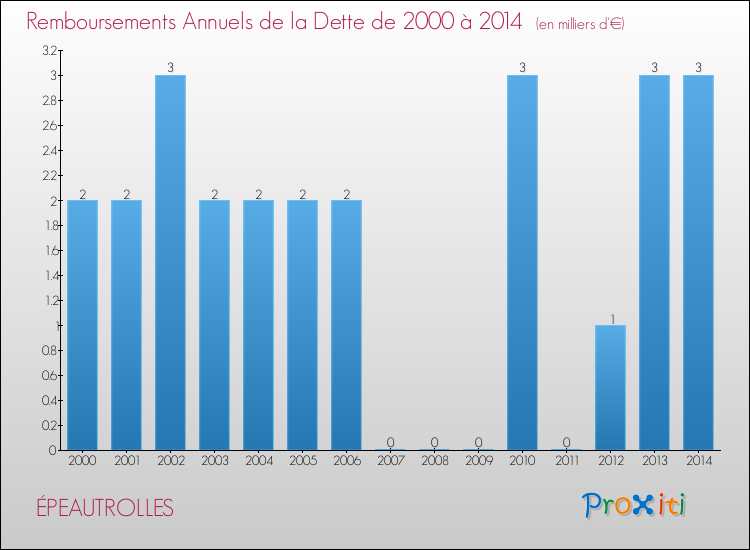 Evolution de l'annuité de la dette pour la commune de ÉPEAUTROLLES de 2000 à 2014 Annuités de la dette pour ÉPEAUTROLLES de 2000 à 2014