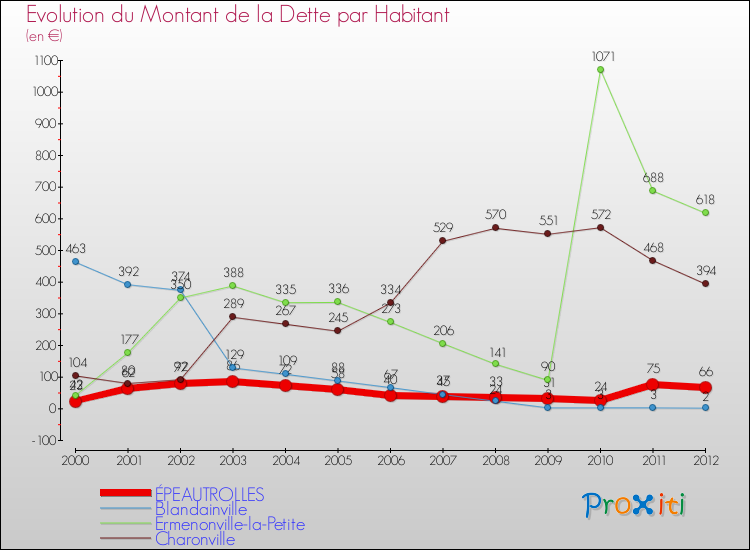 Evolution de la dette par habitant pour la commune de ÉPEAUTROLLES et les communes proches de 2000 à 2012 Comparaison de la dette par habitant pour ÉPEAUTROLLES et les communes voisines de 2000 à 2012