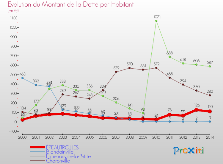 Evolution de la dette par habitant pour la commune de ÉPEAUTROLLES et les communes proches de 2000 à 2014 Comparaison de la dette par habitant pour ÉPEAUTROLLES et les communes voisines de 2000 à 2014
