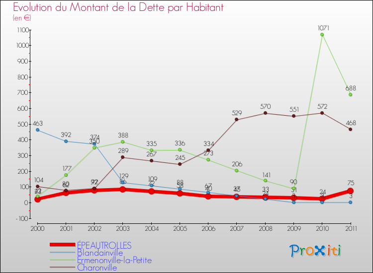 Evolution de la dette par habitant pour la commune de ÉPEAUTROLLES et les communes proches Comparaison de la dette par habitant pour ÉPEAUTROLLES et les communes voisines