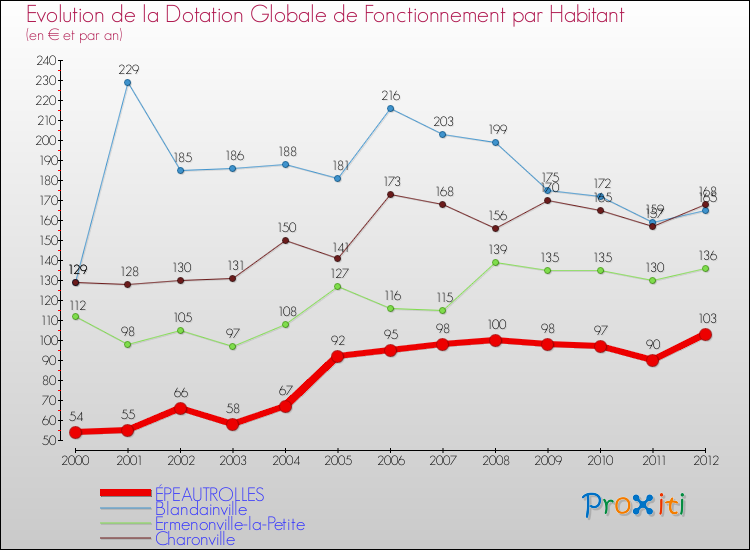 Evolution et montant de la dotation globale de fonctionnement par Habitant pour ÉPEAUTROLLES et les communes proches Comparaison des dotations globales de fonctionnement par habitant pour ÉPEAUTROLLES et les communes voisines