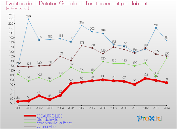 Evolution et montant de la dotation globale de fonctionnement par Habitant pour ÉPEAUTROLLES et les communes proches de 2000 à 2014. Comparaison des dotations globales de fonctionnement par habitant pour ÉPEAUTROLLES et les communes voisines de 2000 à 2014.