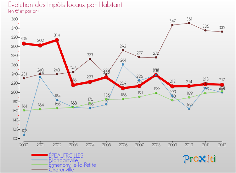 Evolution et montant des impôts locaux par Habitant pour ÉPEAUTROLLES et les communes proches Comparaison des impôts locaux par habitant pour ÉPEAUTROLLES et les communes voisines