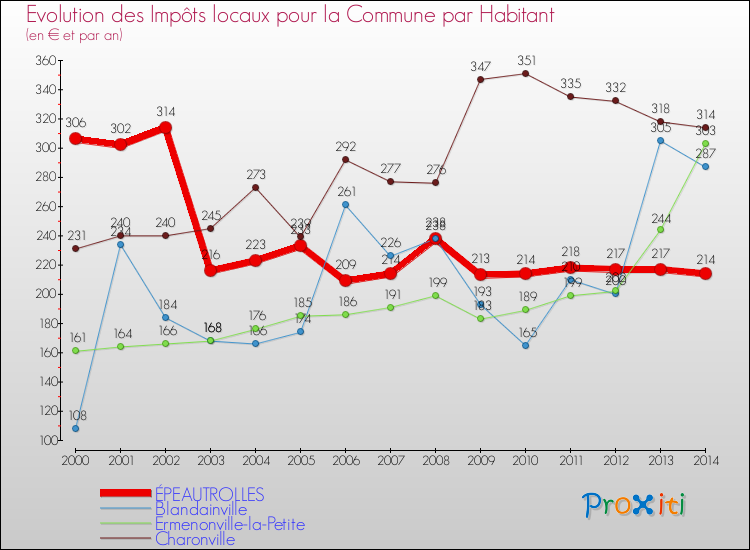 Evolution et montant des impôts locaux par Habitant pour ÉPEAUTROLLES et les communes proches de 2000 à 2014 Comparaison des impôts locaux par habitant pour ÉPEAUTROLLES et les communes voisines de 2000 à 2014