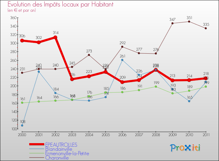 Evolution et montant des impôts locaux par Habitant pour ÉPEAUTROLLES et les communes proches Comparaison des impôts locaux par habitant pour ÉPEAUTROLLES et les communes voisines