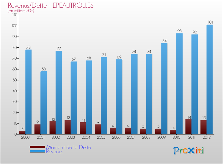 Evolution comparée de la dette et des revenus pour la commune de ÉPEAUTROLLES de 2000 à 2012 Comparaison de la dette et des revenus pour ÉPEAUTROLLES de 2000 à 2012