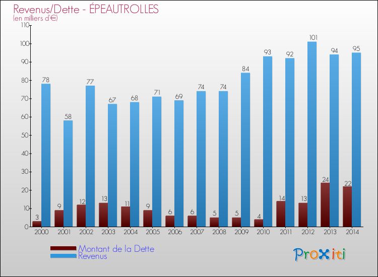 Evolution comparée de la dette et des revenus pour la commune de ÉPEAUTROLLES de 2000 à 2014 Comparaison de la dette et des revenus pour ÉPEAUTROLLES de 2000 à 2014