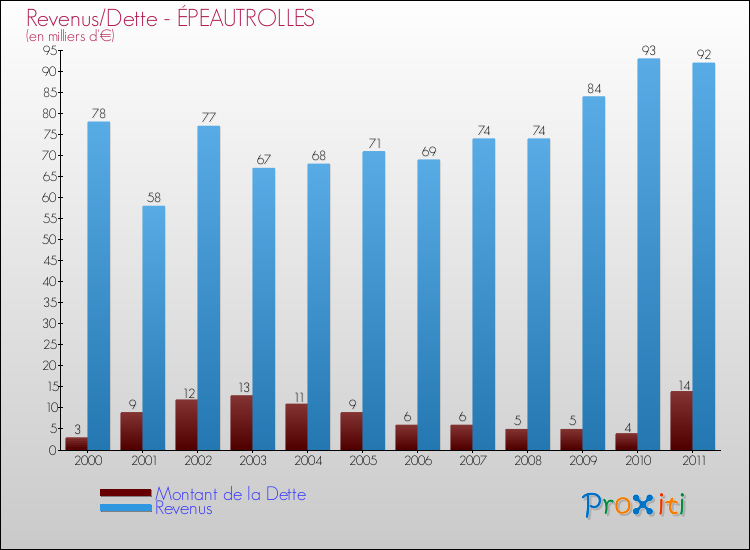 Evolution comparée de la dette et des revenus pour la commune de ÉPEAUTROLLES de 2000 à 2011 Comparaison de la dette et des revenus pour ÉPEAUTROLLES de 2000 à 2011