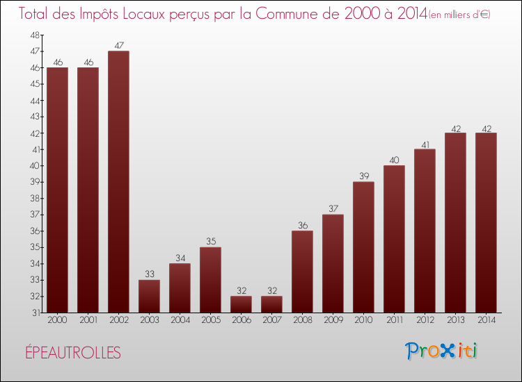 Evolution des Impôts Locaux pour la commune de ÉPEAUTROLLES de 2000 à 2014 Evolution des Impôts Locaux pour ÉPEAUTROLLES de 2000 à 2014