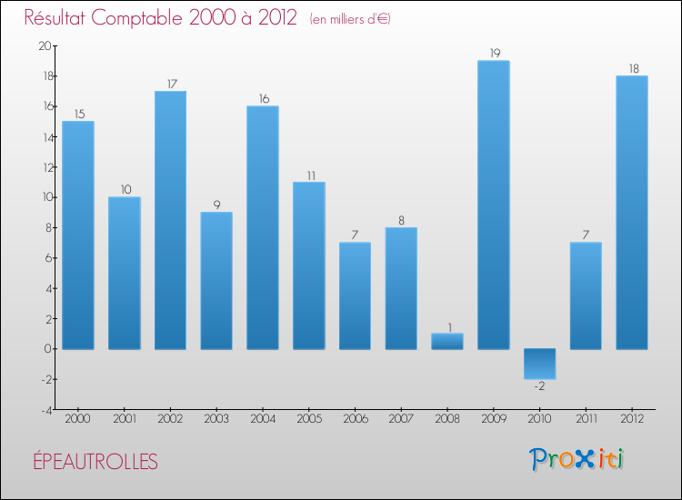 Evolution du résultat comptable pour la commune de ÉPEAUTROLLES de 2000 à 2012 Evolution du résultat comptable pour ÉPEAUTROLLES de 2000 à 2012