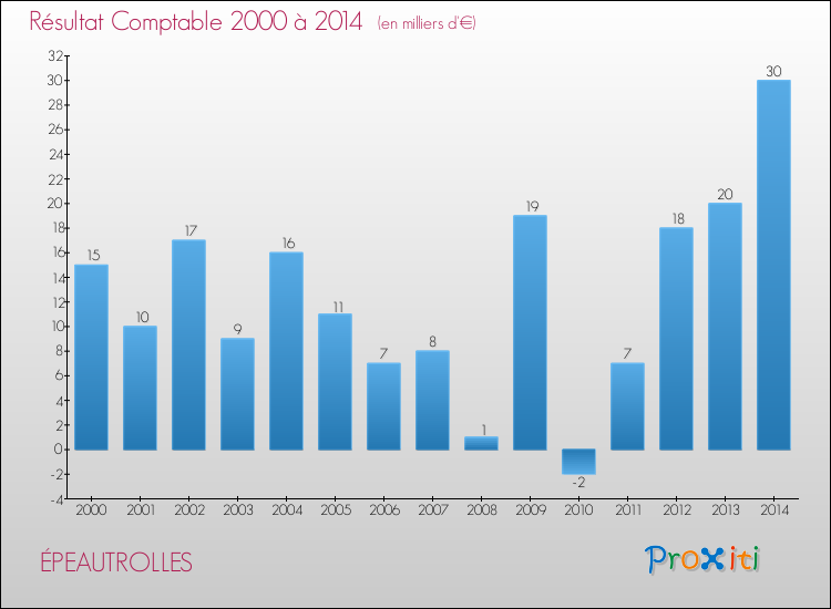 Evolution du résultat comptable pour la commune de ÉPEAUTROLLES de 2000 à 2014 Evolution du résultat comptable pour ÉPEAUTROLLES de 2000 à 2014