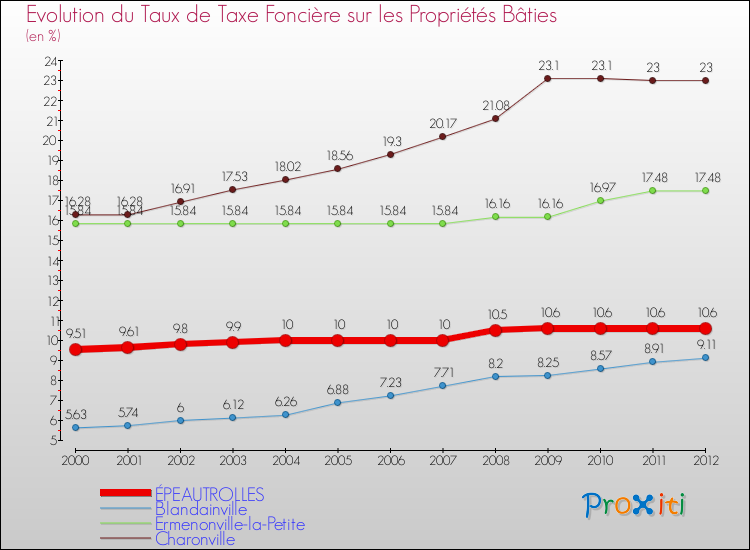 Evolution du taux de la taxe foncière sur le bati pour ÉPEAUTROLLES et les communes proches de 2000 à 2012 Comparaison des taux de taxe foncière sur le bati pour ÉPEAUTROLLES et les communes voisines de 2000 à 2012
