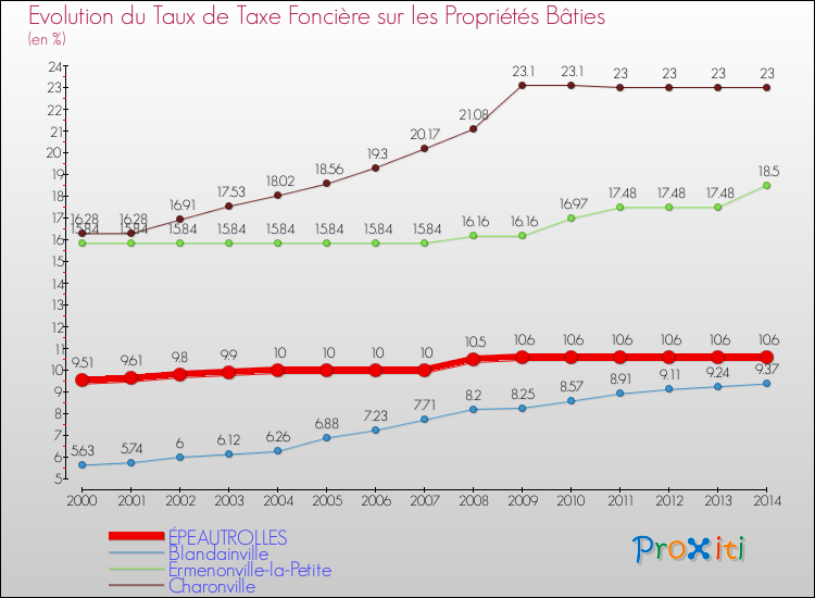 Evolution du taux de la taxe foncière sur le bati pour ÉPEAUTROLLES et les communes proches de 2000 à 2014 Comparaison des taux de taxe foncière sur le bati pour ÉPEAUTROLLES et les communes voisines de 2000 à 2014