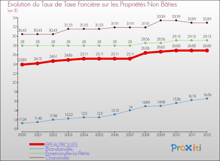 Evolution du taux de la taxe foncière sur les immeubles et terrains non batis pour ÉPEAUTROLLES et les communes proches de 2000 à 2012 Comparaison des taux de la taxe foncière sur les immeubles et terrains non batis pour ÉPEAUTROLLES et les communes voisines de 2000 à 2012
