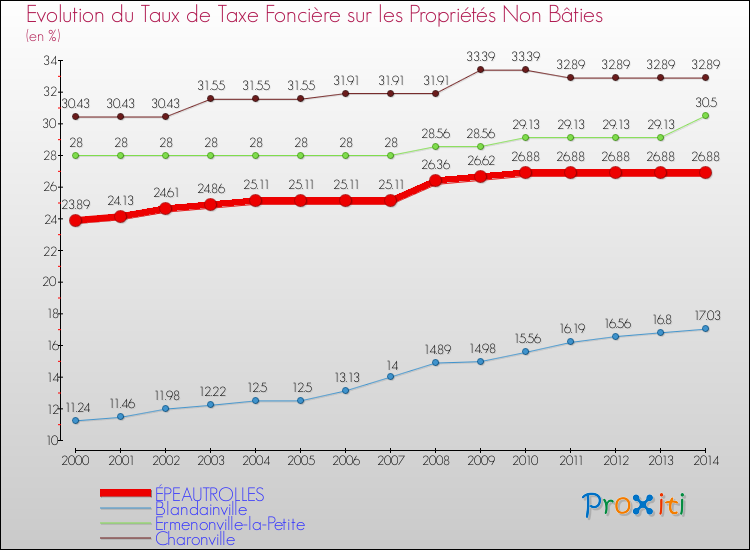 Evolution du taux de la taxe foncière sur les immeubles et terrains non batis pour ÉPEAUTROLLES et les communes proches de 2000 à 2014 Comparaison des taux de la taxe foncière sur les immeubles et terrains non batis pour ÉPEAUTROLLES et les communes voisines de 2000 à 2014