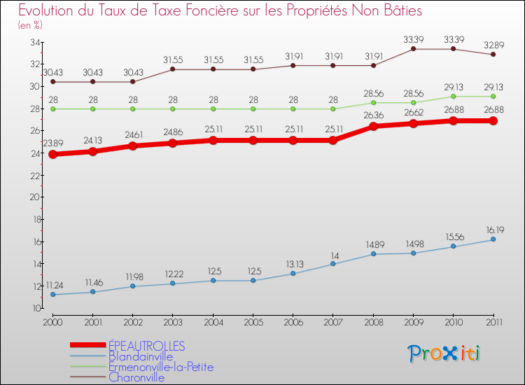Evolution du taux de la taxe foncière sur les immeubles et terrains non batis pour ÉPEAUTROLLES et les communes proches Comparaison des taux de la taxe foncière sur les immeubles et terrains non batis pour ÉPEAUTROLLES et les communes voisines