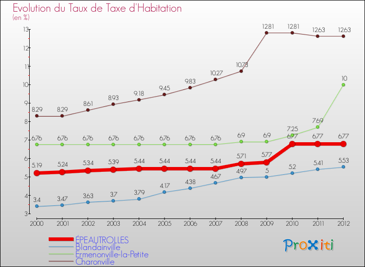 Evolution du taux de la taxe d'habitation pour ÉPEAUTROLLES et les communes proches Comparaison des taux de la taxe d'habitation pour ÉPEAUTROLLES et les communes voisines