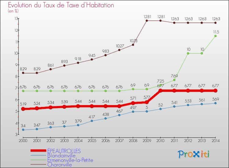 Evolution du taux de la taxe d'habitation pour ÉPEAUTROLLES et les communes proches de 2000 à 2014 Comparaison des taux de la taxe d'habitation pour ÉPEAUTROLLES et les communes voisines de 2000 à 2014