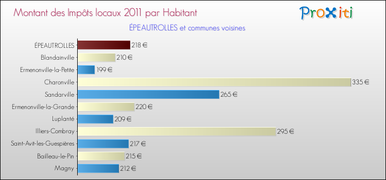 Montant des impôts locaux par Habitant pour ÉPEAUTROLLES et les communes proches Comparaison des impôts locaux par habitant pour ÉPEAUTROLLES et les communes voisines