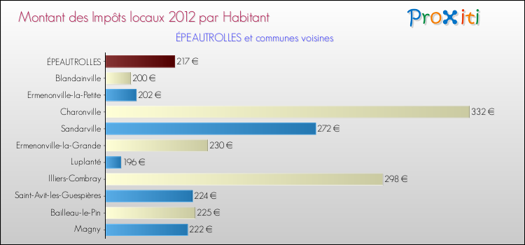 Montant des impôts locaux par Habitant pour ÉPEAUTROLLES et les communes proches Comparaison des impôts locaux par habitant pour ÉPEAUTROLLES et les communes voisines