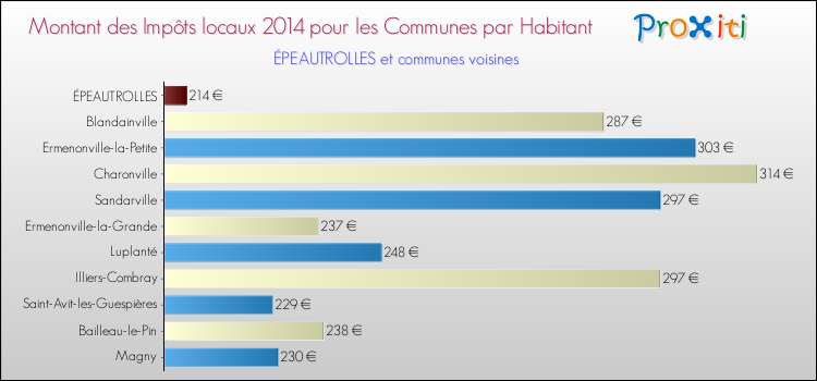 Montant des impôts locaux par Habitant pour ÉPEAUTROLLES et les communes proches en 2014 Comparaison des impôts locaux par habitant pour ÉPEAUTROLLES et les communes voisines en 2014