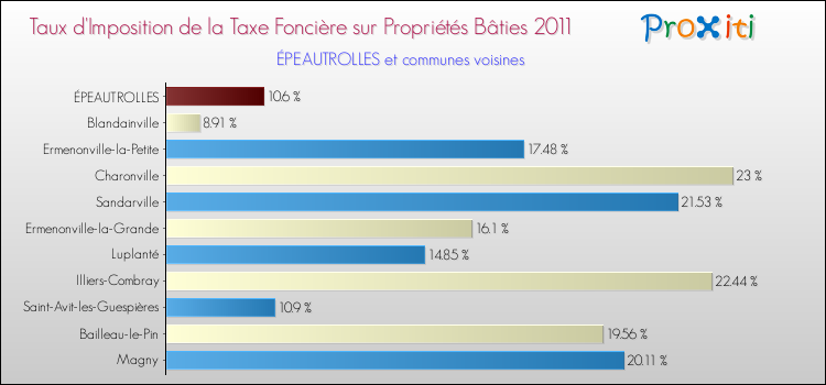 Taux d'imposition de la taxe foncière sur le bati 2011 pour ÉPEAUTROLLES et les communes proches Comparaison des taux d'imposition de la taxe foncière sur le bati 2011 pour ÉPEAUTROLLES et les communes voisines