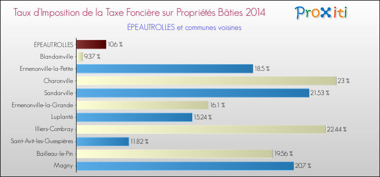 Taux d'imposition de la taxe foncière sur le bati 2014 pour ÉPEAUTROLLES et les communes proches Comparaison des taux d'imposition de la taxe foncière sur le bati 2014 pour ÉPEAUTROLLES et les communes voisines