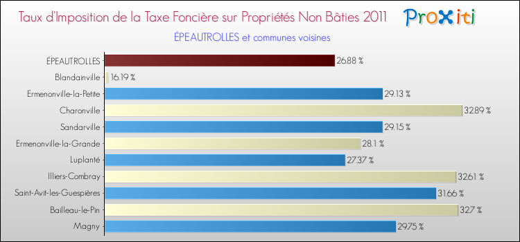 Taux d'imposition de la taxe foncière sur les immeubles et terrains non batis 2011 pour ÉPEAUTROLLES et les communes proches Comparaison des taux d'imposition de la taxe foncière sur les immeubles et terrains non batis 2011 pour ÉPEAUTROLLES et les communes voisines