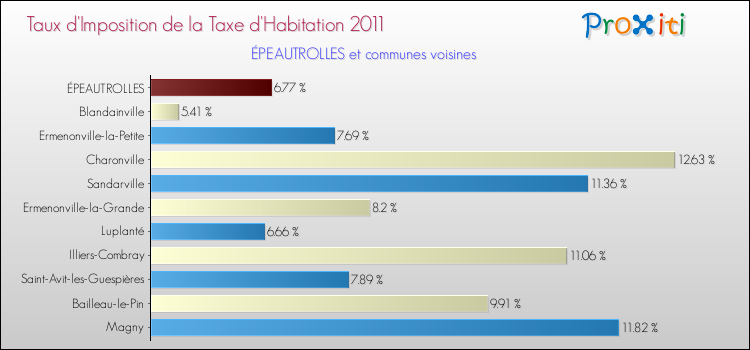 Taux d'imposition de la taxe d'habitation 2011 pour ÉPEAUTROLLES et les communes proches Comparaison des taux d'imposition de la taxe d'habitation 2011 pour ÉPEAUTROLLES et les communes voisines