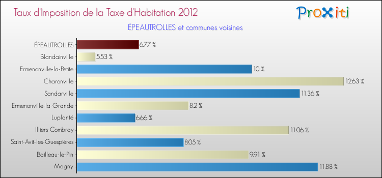 Taux d'imposition de la taxe d'habitation 2012 pour ÉPEAUTROLLES et les communes proches Comparaison des taux d'imposition de la taxe d'habitation 2012 pour ÉPEAUTROLLES et les communes voisines
