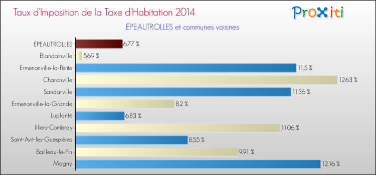 Taux d'imposition de la taxe d'habitation 2014 pour ÉPEAUTROLLES et les communes proches Comparaison des taux d'imposition de la taxe d'habitation 2014 pour ÉPEAUTROLLES et les communes voisines