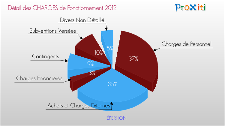 Décomposition des Charges de Fonctionnement 2012 de la commune de ÉPERNON Charges de Fonctionnement 2012 pour la commune de ÉPERNON