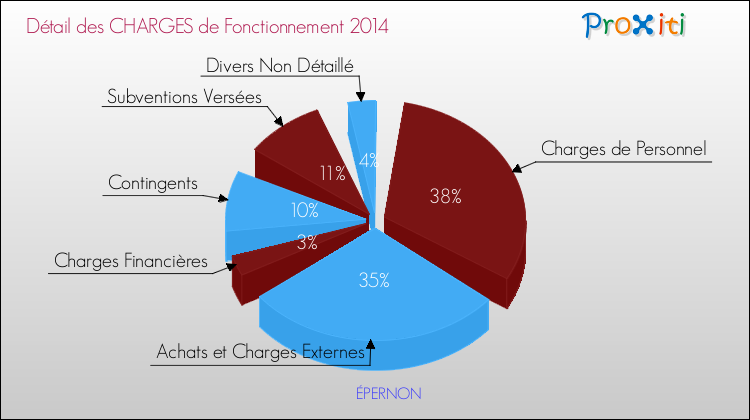Décomposition des Charges de Fonctionnement 2014 de la commune de ÉPERNON Charges de Fonctionnement 2014 pour la commune de ÉPERNON