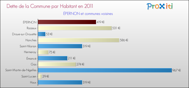 Dette par habitant de la commune en 2011 pour ÉPERNON et les communes proches Comparaison de la dette par habitant de la commune en 2011 pour ÉPERNON et les communes voisines