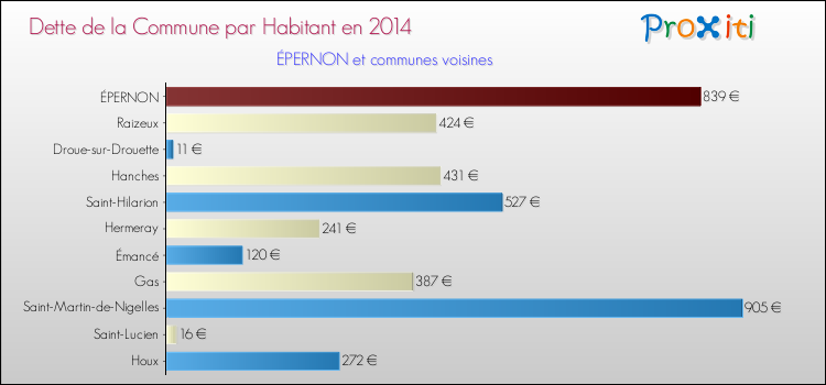 Dette par habitant de la commune en 2014 pour ÉPERNON et les communes proches Comparaison de la dette par habitant de la commune en 2014 pour ÉPERNON et les communes voisines