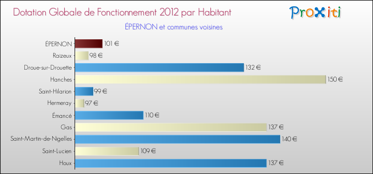 Montant des dotations globales de fonctionnement DGF par Habitant pour ÉPERNON et les communes proches Comparaison des des dotations globales de fonctionnement DGF par habitant pour ÉPERNON et les communes voisines