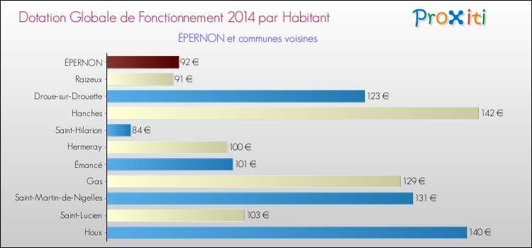 Montant des dotations globales de fonctionnement DGF par Habitant pour ÉPERNON et les communes proches en 2014. Comparaison des des dotations globales de fonctionnement DGF par habitant pour ÉPERNON et les communes voisines en 2014.